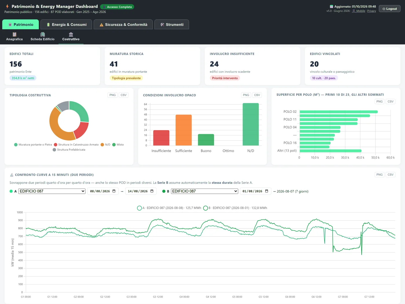 Schermata di una dashboard energetica di patrimonio: indicatori degli edifici, tipologie costruttive, condizioni dell'involucro e confronto di curve di carico a 15 minuti